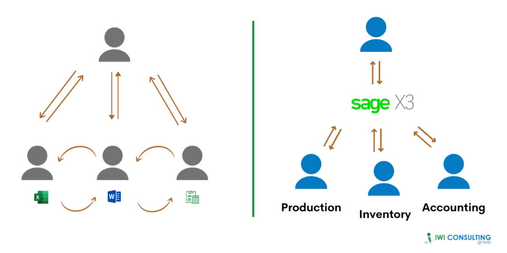 Advantage of Cetralized Solution - IWI Consulting